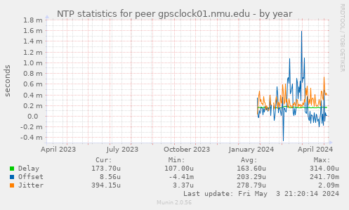NTP statistics for peer gpsclock01.nmu.edu