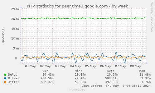 NTP statistics for peer time3.google.com