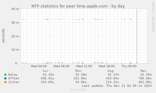 NTP statistics for peer time.apple.com