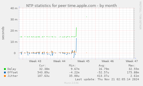 NTP statistics for peer time.apple.com