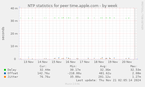 NTP statistics for peer time.apple.com