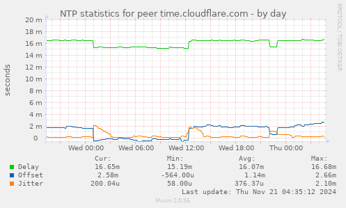 NTP statistics for peer time.cloudflare.com