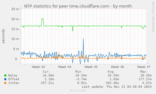 NTP statistics for peer time.cloudflare.com