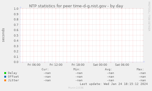 NTP statistics for peer time-d-g.nist.gov