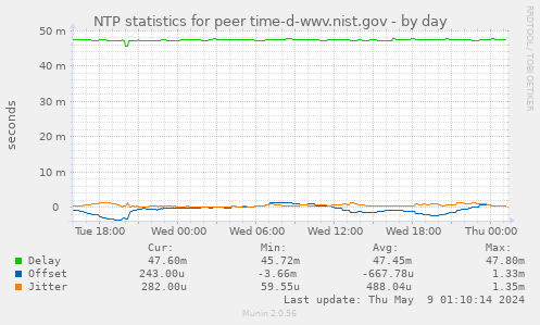 NTP statistics for peer time-d-wwv.nist.gov