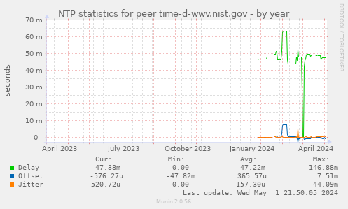 NTP statistics for peer time-d-wwv.nist.gov