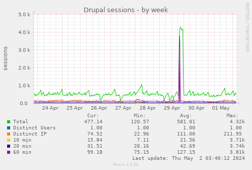 Drupal sessions