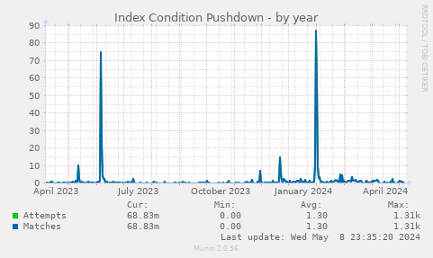 Index Condition Pushdown