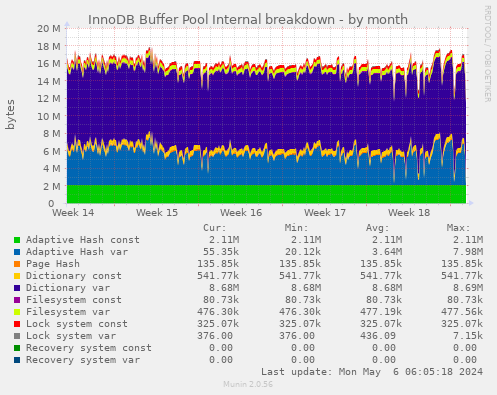 InnoDB Buffer Pool Internal breakdown