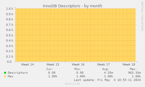 InnoDB Descriptors