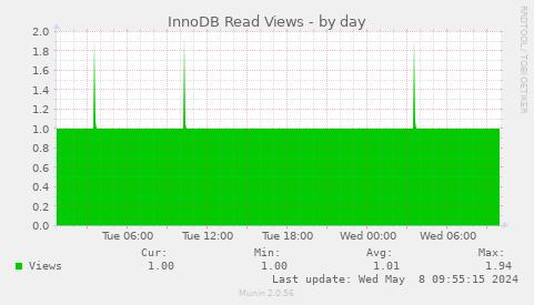 InnoDB Read Views