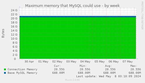 Maximum memory that MySQL could use