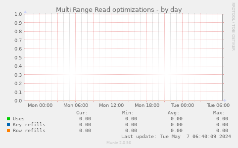 Multi Range Read optimizations