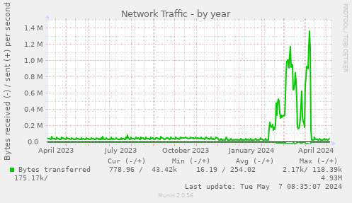 Network Traffic