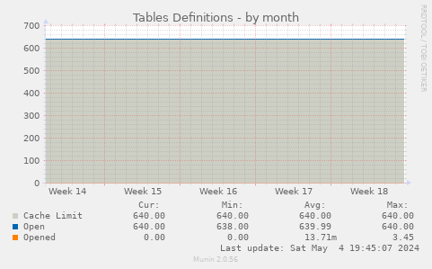 Tables Definitions
