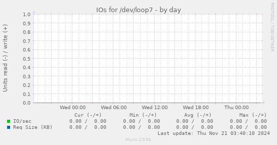 IOs for /dev/loop7