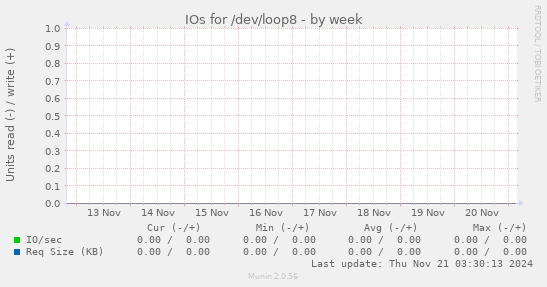 IOs for /dev/loop8