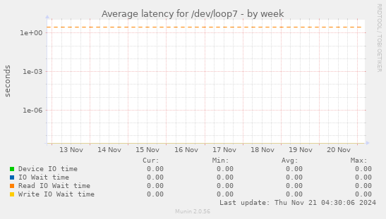 Average latency for /dev/loop7