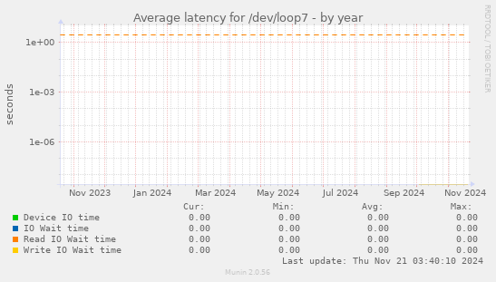 Average latency for /dev/loop7