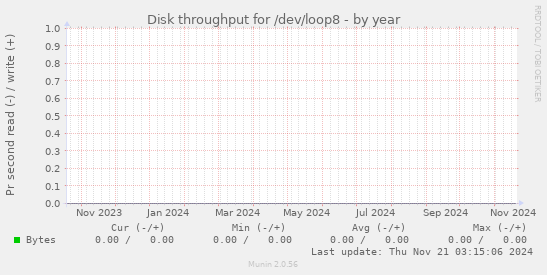 Disk throughput for /dev/loop8