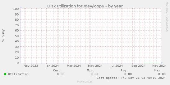 Disk utilization for /dev/loop6