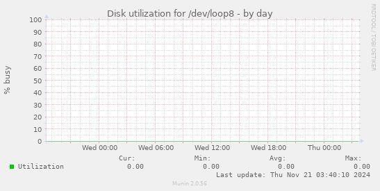 Disk utilization for /dev/loop8