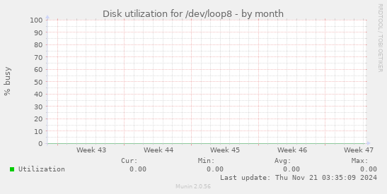 Disk utilization for /dev/loop8