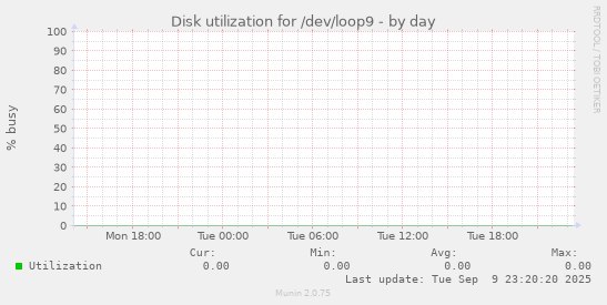 Disk utilization for /dev/loop9