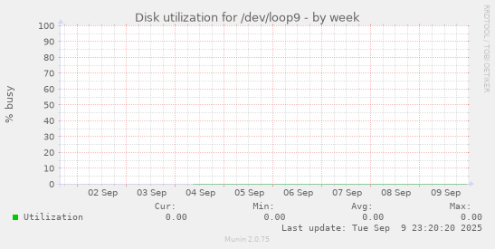 Disk utilization for /dev/loop9