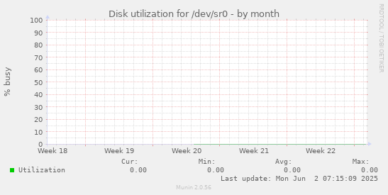 Disk utilization for /dev/sr0