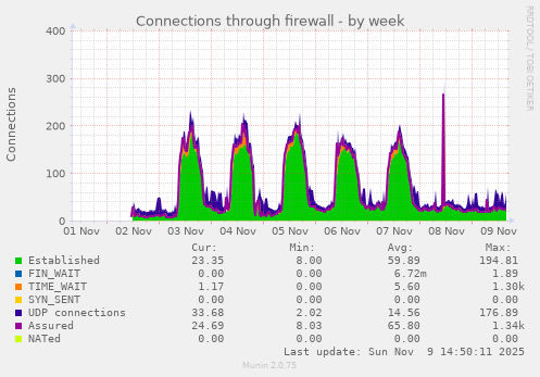 Connections through firewall