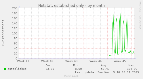 Netstat, established only