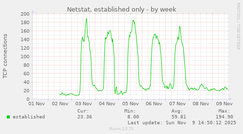 Netstat, established only