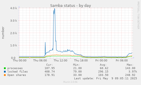 Samba status