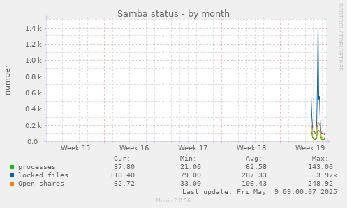 Samba status