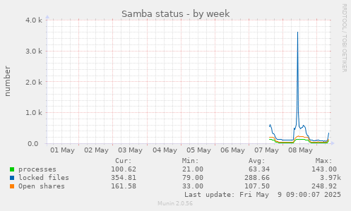 Samba status