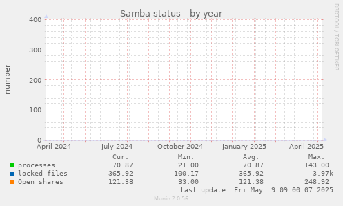 Samba status