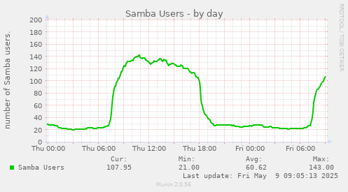 Samba Users