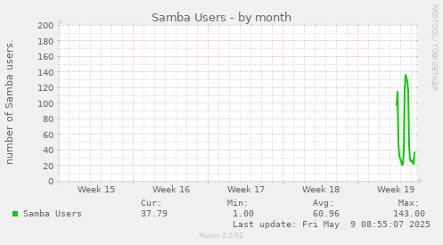 Samba Users