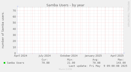 Samba Users