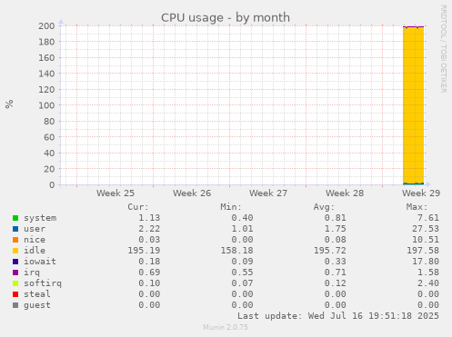 monthly graph