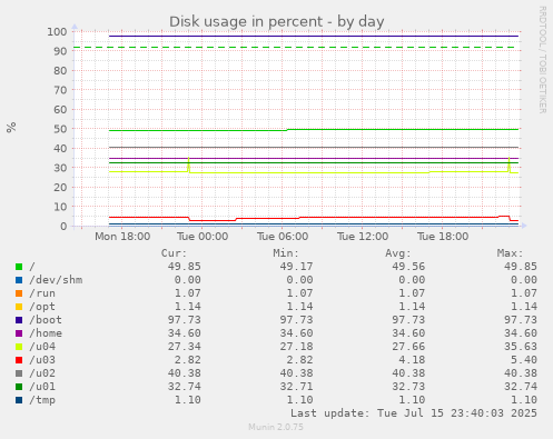 Disk usage in percent