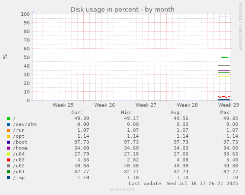monthly graph