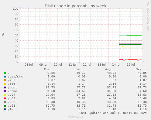 Disk usage in percent