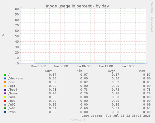 Inode usage in percent