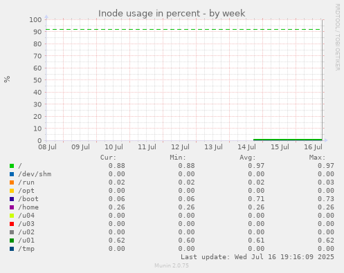 Inode usage in percent