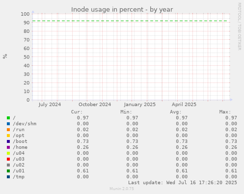 yearly graph