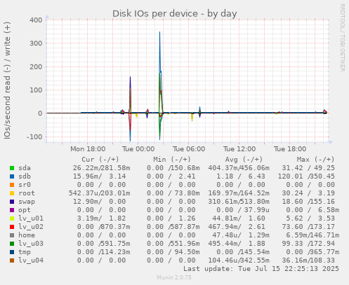 Disk IOs per device