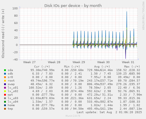 Disk IOs per device