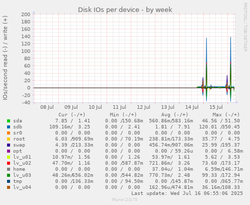Disk IOs per device